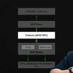 The Model Content Protocol is taking the AI world by storm. Find out what MCP is, what it can be used for, how to create and use MCP servers, and much more!

In-Depth video: https://youtu.be/eD0uBLr-e - Digital concept art for illustrative purpose, tags: context (mcp) - Monok